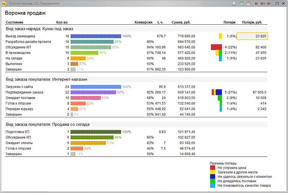 1с унф pm – воронка продаж