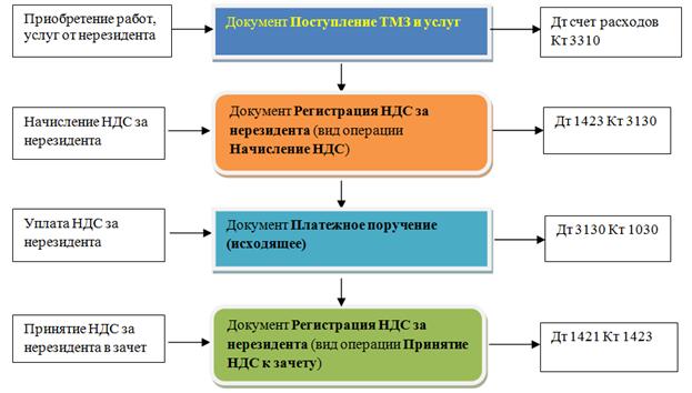 Нерезиденты республики казахстан. НДС на услуги. НДС по услугам. Схема начисления НДС. Налоговый учет НДС.