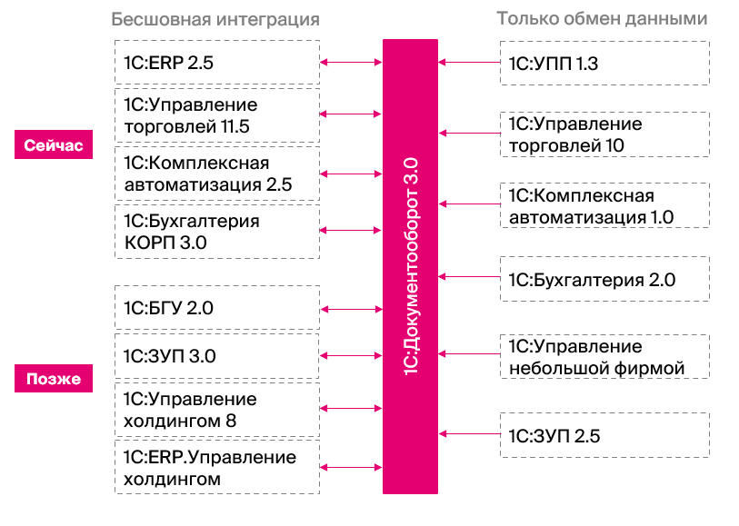 besshovnaya-integratsiya-s-1s-dokumentooborot1.png