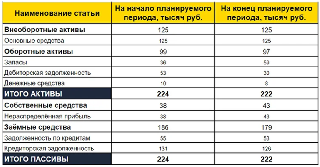 Пример бюджета по балансовому листу (ББЛ) в Excel