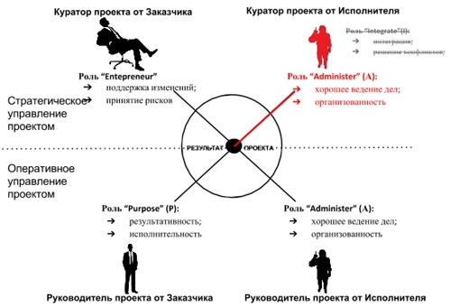 Концепция руководитель проекта