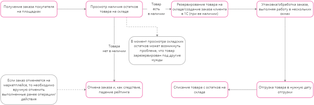 nyuansy-raboty-s-krupnogabaritnymi-kgt-tovarami-na-ozon1.png